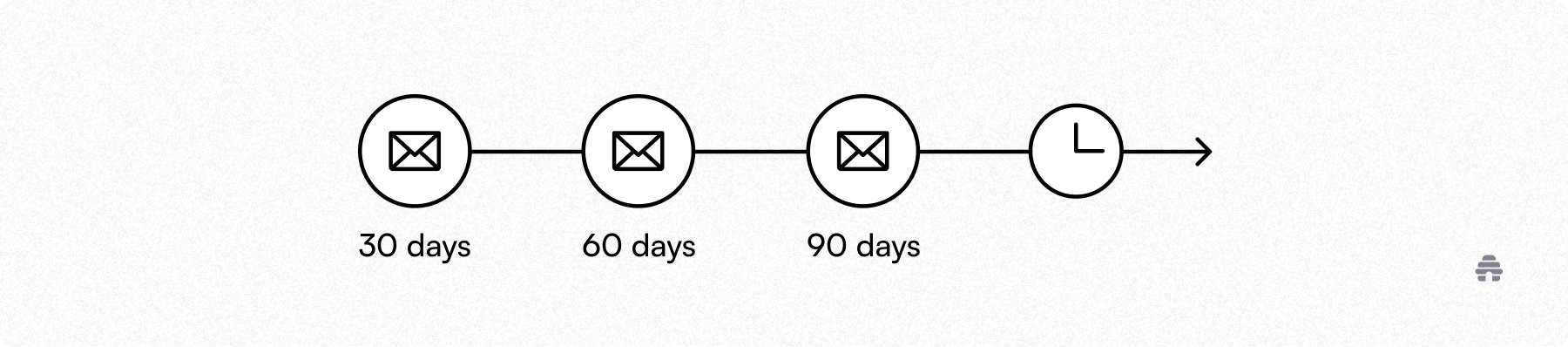 Email automation timeline showing newsletter messages sent at 30, 60, and 90 days, followed by a timed delay. The diagram illustrates a creator re-engagement sequence commonly used in beehiiv newsletters