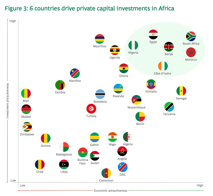 Visual chart from BCG showing Africa’s private investment growth opportunities and sector returns.