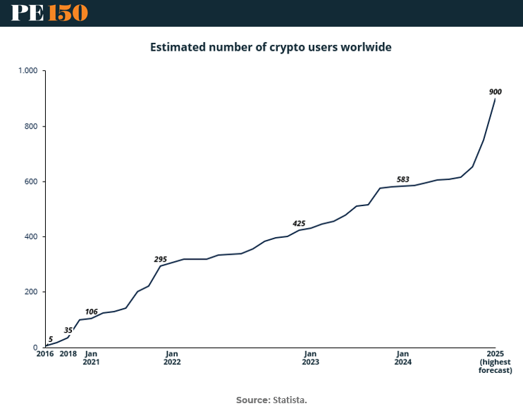 Chart showing global crypto users growing from 5 million in 2016 to a projected 900 million by 2025.