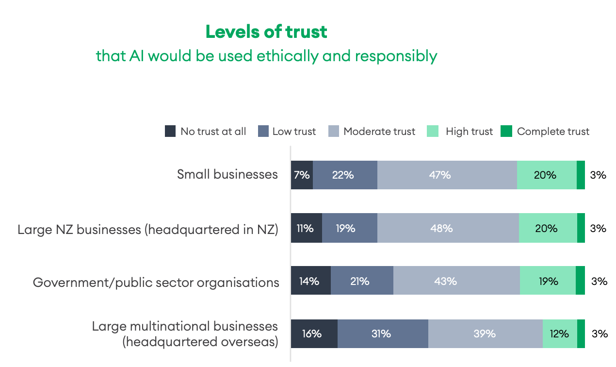 Kiwis trust small businesses more than large corporations and government departments to use AI ethically and responsibly. Source: OneNZ