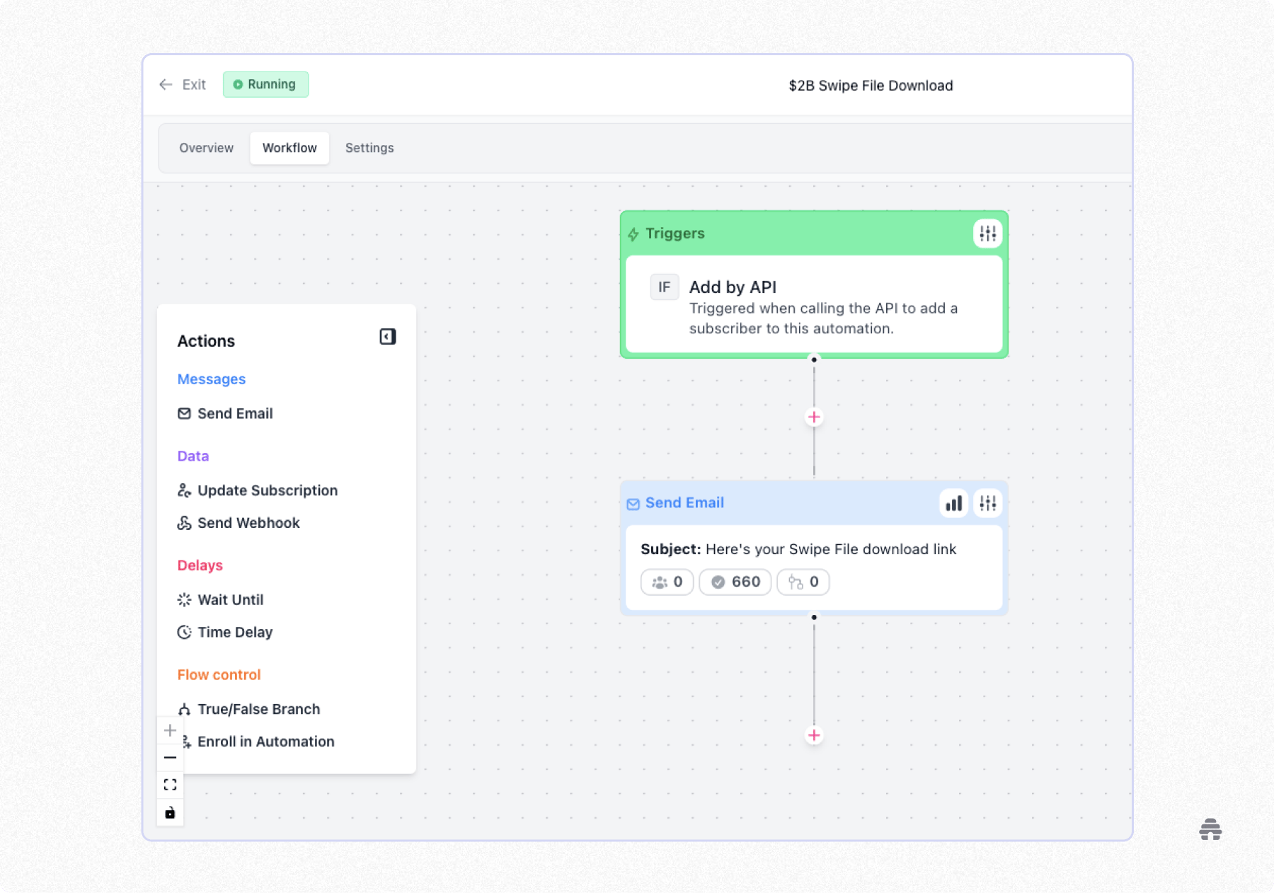 Email automation workflow dashboard titled “$2B Swipe File Download,” showing a trigger activated by API to add a subscriber and an automated follow-up email sending a download link, part of a marketing or newsletter sequence.