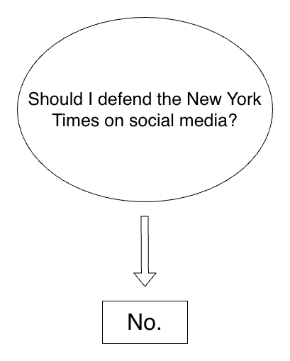 A flowchart: On top, a large oval is labeled “Should I defend the New York Times on social media?” below it is a single arrow pointing to a box labeled “No.”