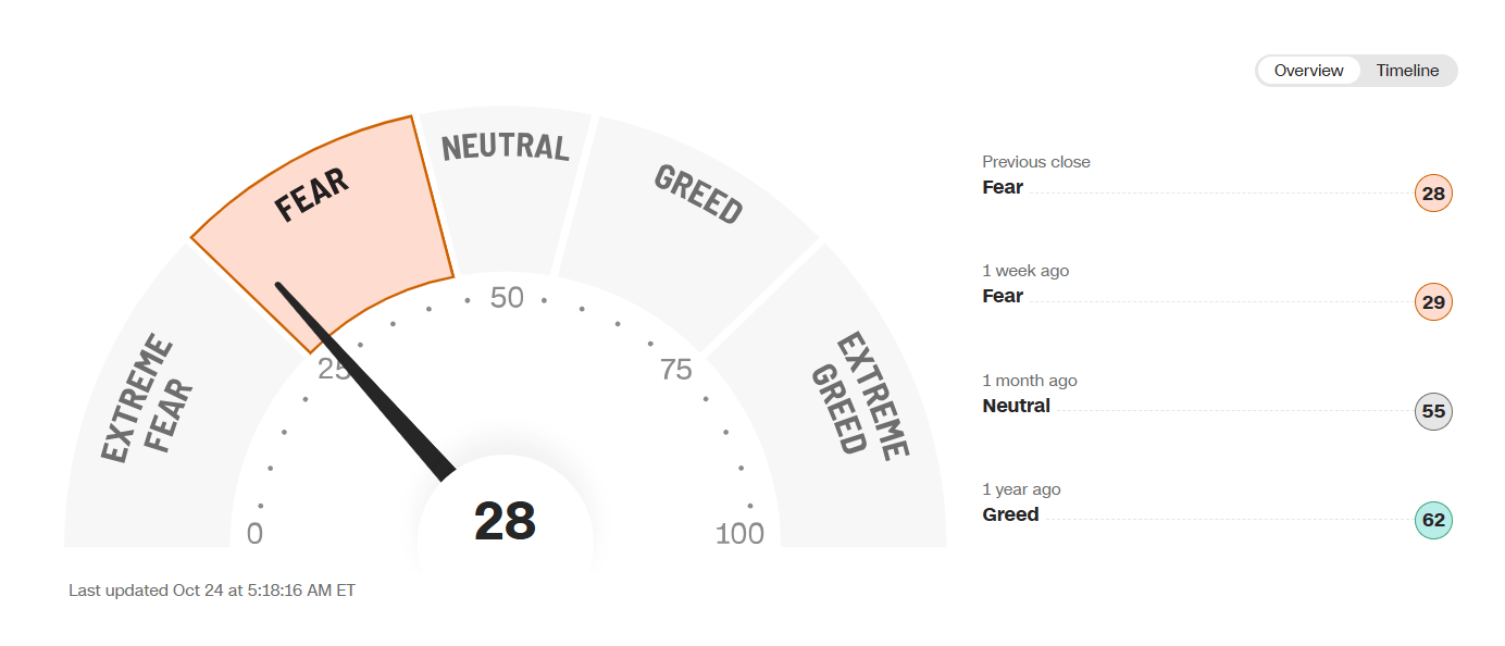 CNN Fear & Greed Index – market sentiment from extreme fear to extreme greed with trading tips