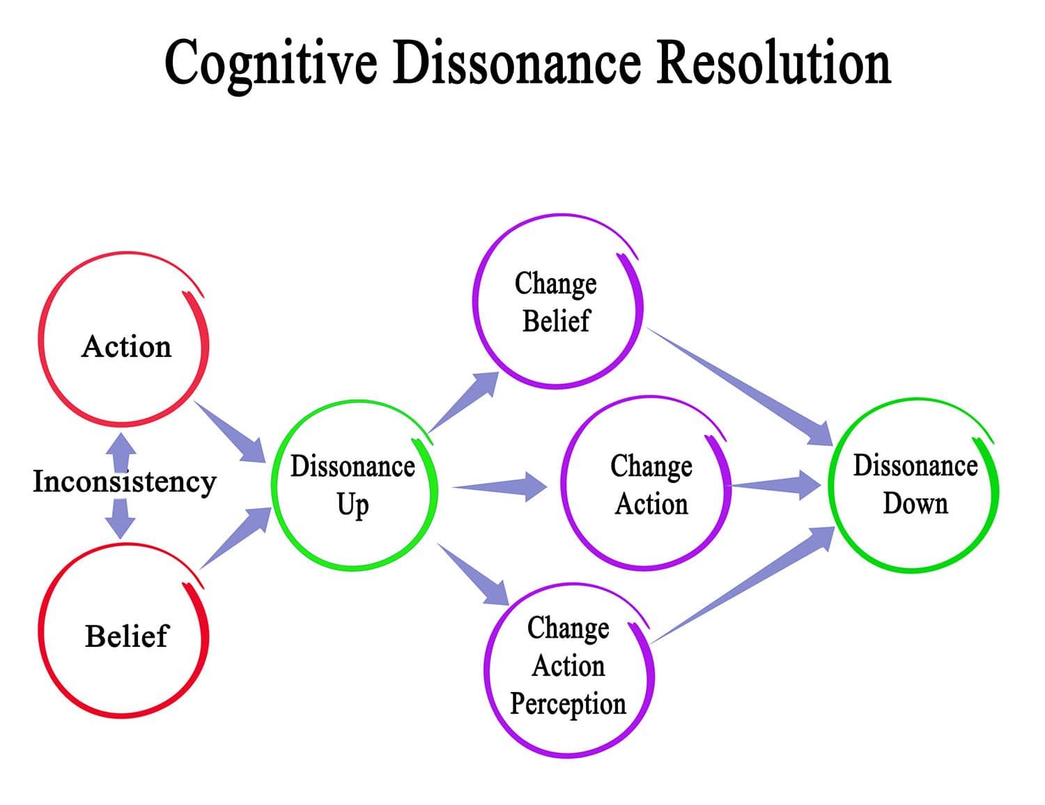 reducing-cognitive-dissonance