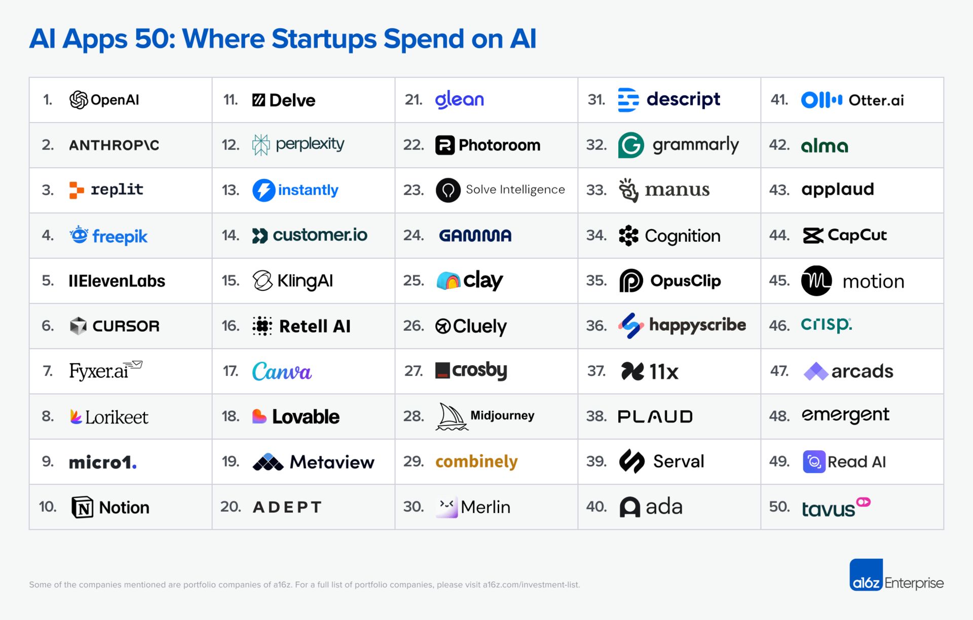 Classement des 50 principales applications d’IA où les startups dépensent le plus, selon a16z Enterprise. OpenAI, Anthropic, Replit, ElevenLabs, Notion, Canva et Midjourney figurent parmi les premiers.