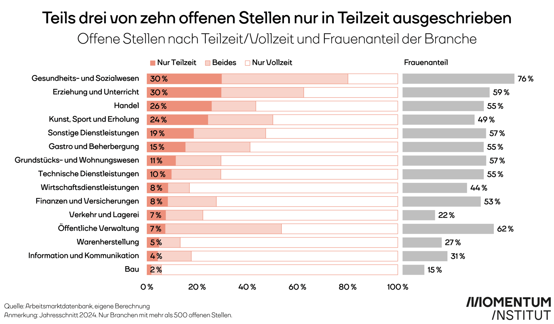 Teil drei von zehn offenen Stellen nur in Teilzeit ausgeschrieben. Offene Stellen nach Teilzeit/Vollzeit und Frauenanteil der Branche.