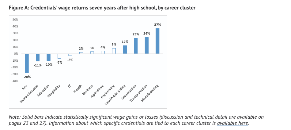 Chart showing credentials wage returns 7 years after high school by career cluster