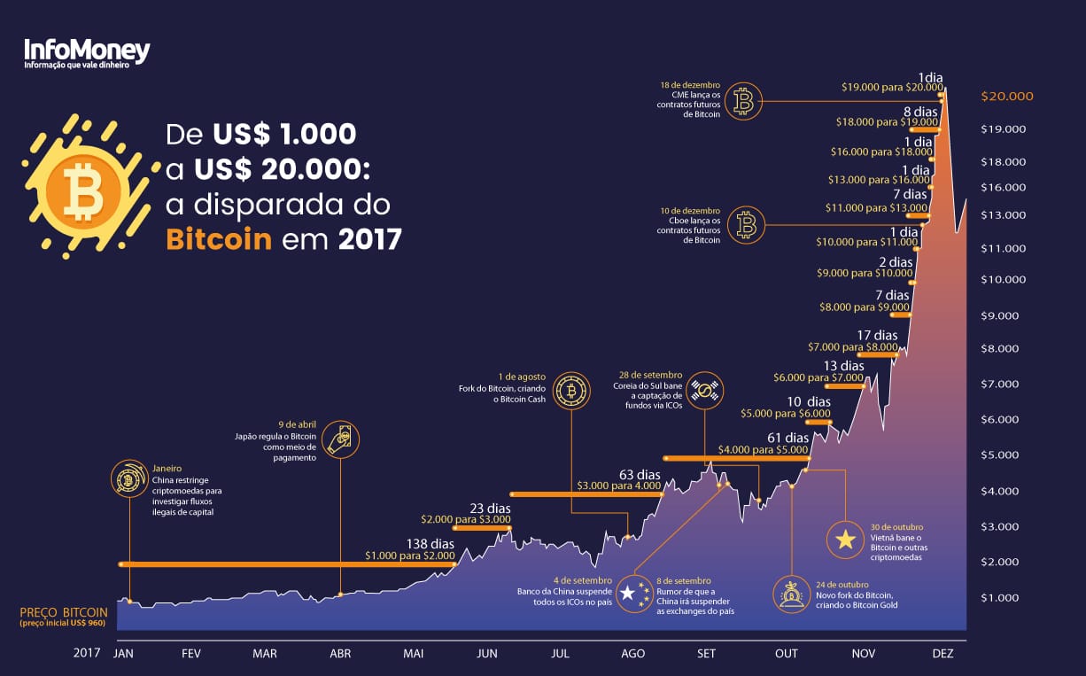 De US$ 1.000 a US$ 20.000: o gráfico que resume a disparada do Bitcoin em 2017 - InfoMoney