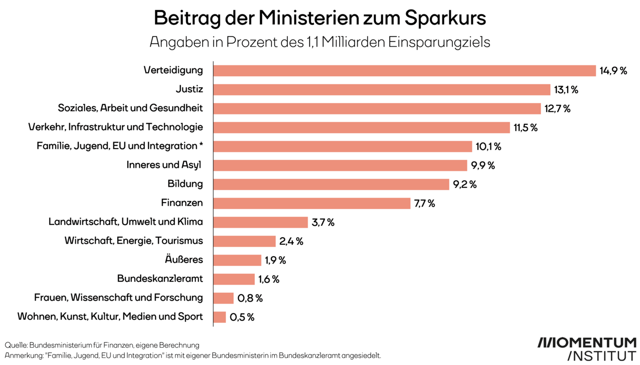 Beitrag der Ministerien zum Sparkurs: Angaben in Prozent des 1,1 Milliarden Einsparungsziels. 