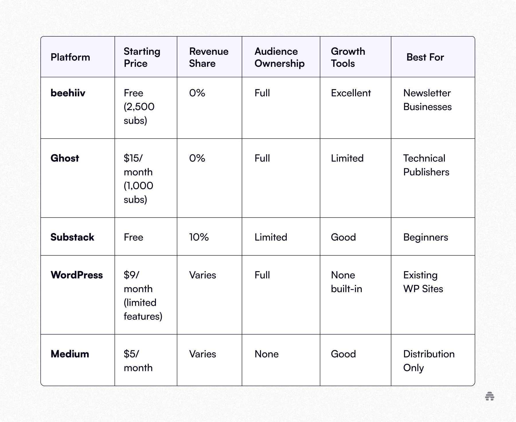 Comparison table of digital publishing platforms (beehiiv, Ghost, Substack, WordPress, Medium) showing pricing, revenue share, audience ownership, growth tools, and best use cases for creators.