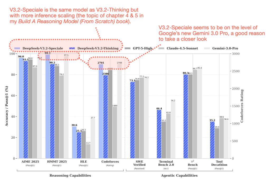 DeepSeek V3.2 Technical Report