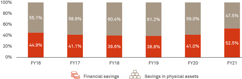 Share of financial savings increase
