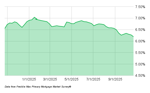 Mortgage Rates 102325