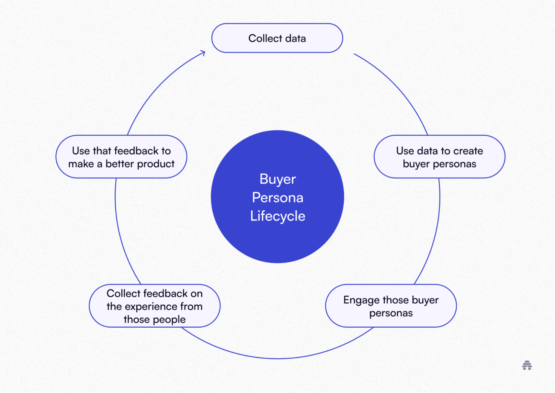 Circular diagram titled “Buyer Persona Lifecycle” illustrating five stages: collect data, use data to create buyer personas, engage those personas, collect feedback from them, and use feedback to improve the product—representing a continuous marketing improvement loop.