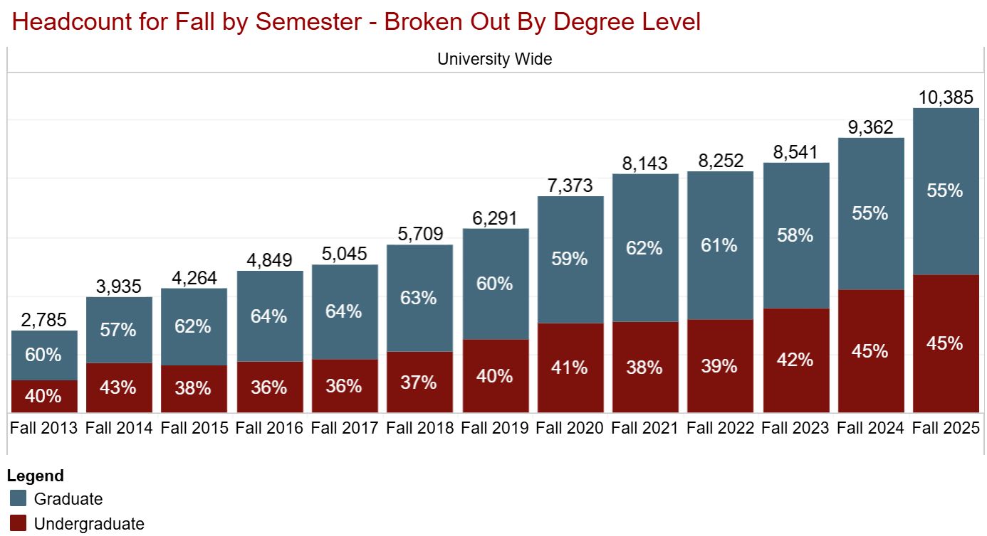 Chart showing headcount for fall by semester broken out by degree level from Fall 2013-Fall 2025