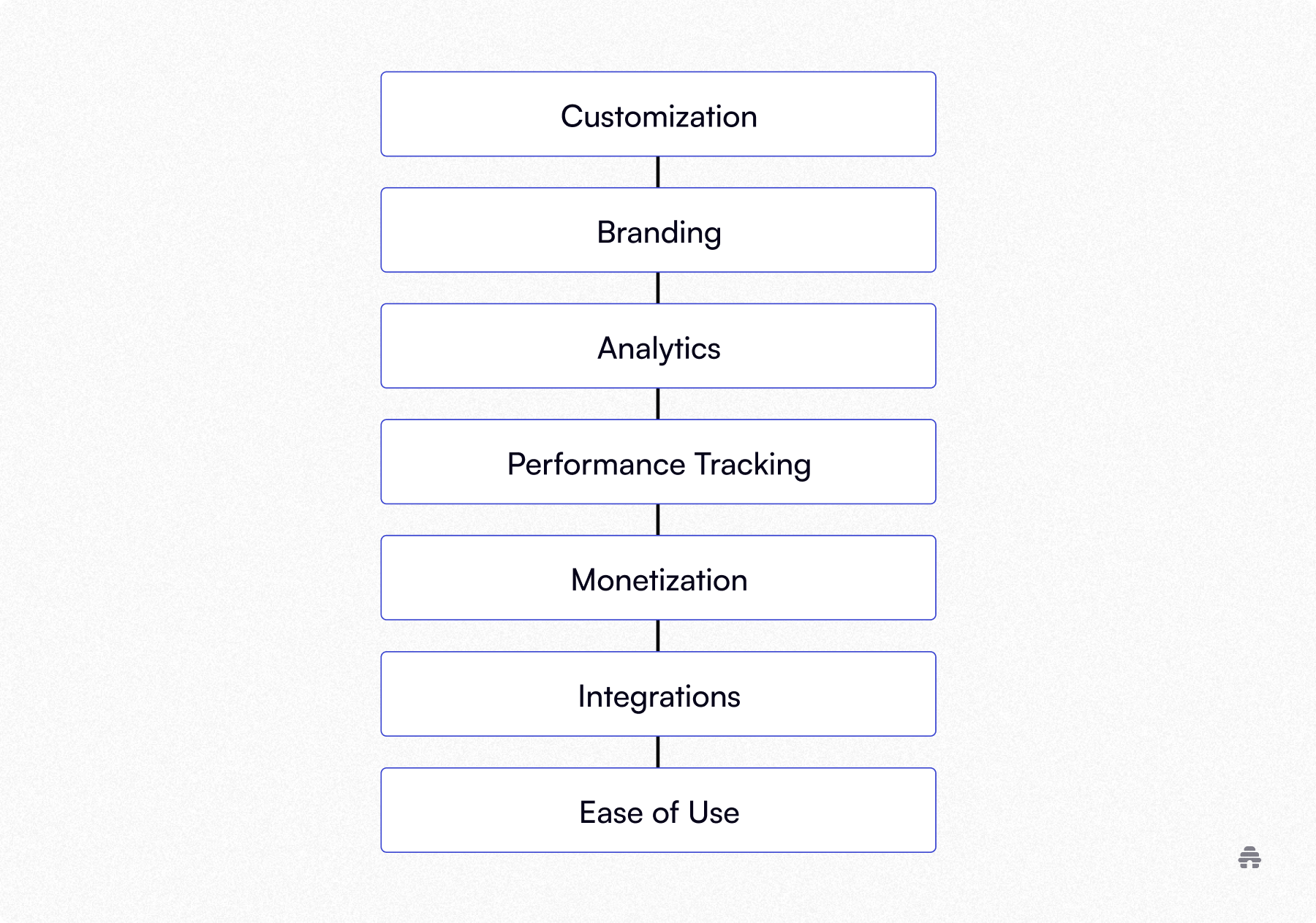 A vertical list visual showing key link-in-bio platform features — Customization, Branding, Analytics, Performance Tracking, Monetization, Integrations, and Ease of Use — presented as stacked boxes to highlight what creators should evaluate when choosing a tool like beehiiv.