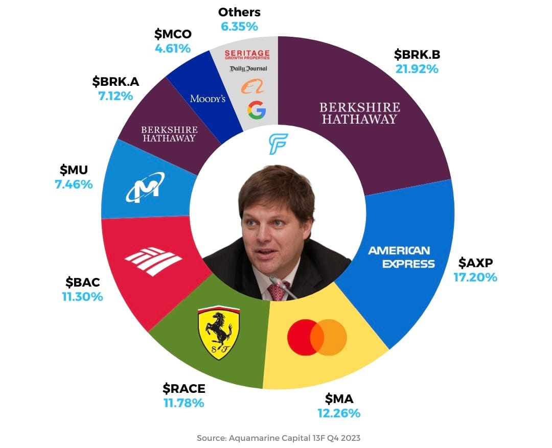 Superinvestors' Stock Portfolios Q4 2023