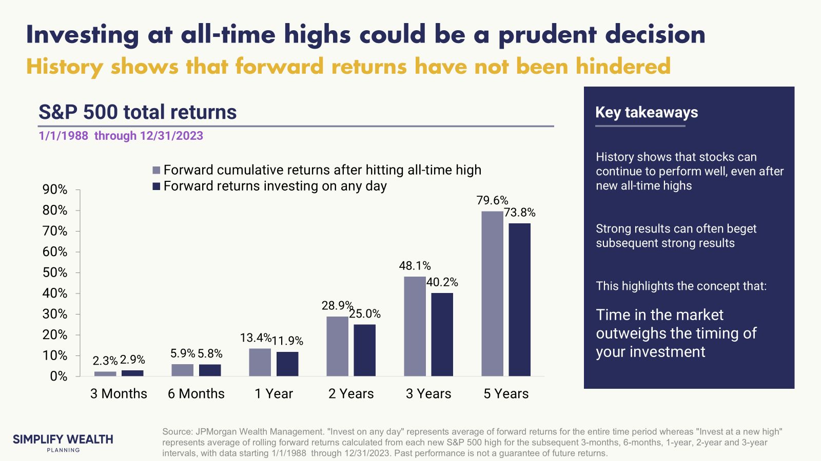 Bar chart showing that historical S&P 500 forward returns after hitting an all-time high are often stronger than average, demonstrating that time in the market outweighs timing the market.