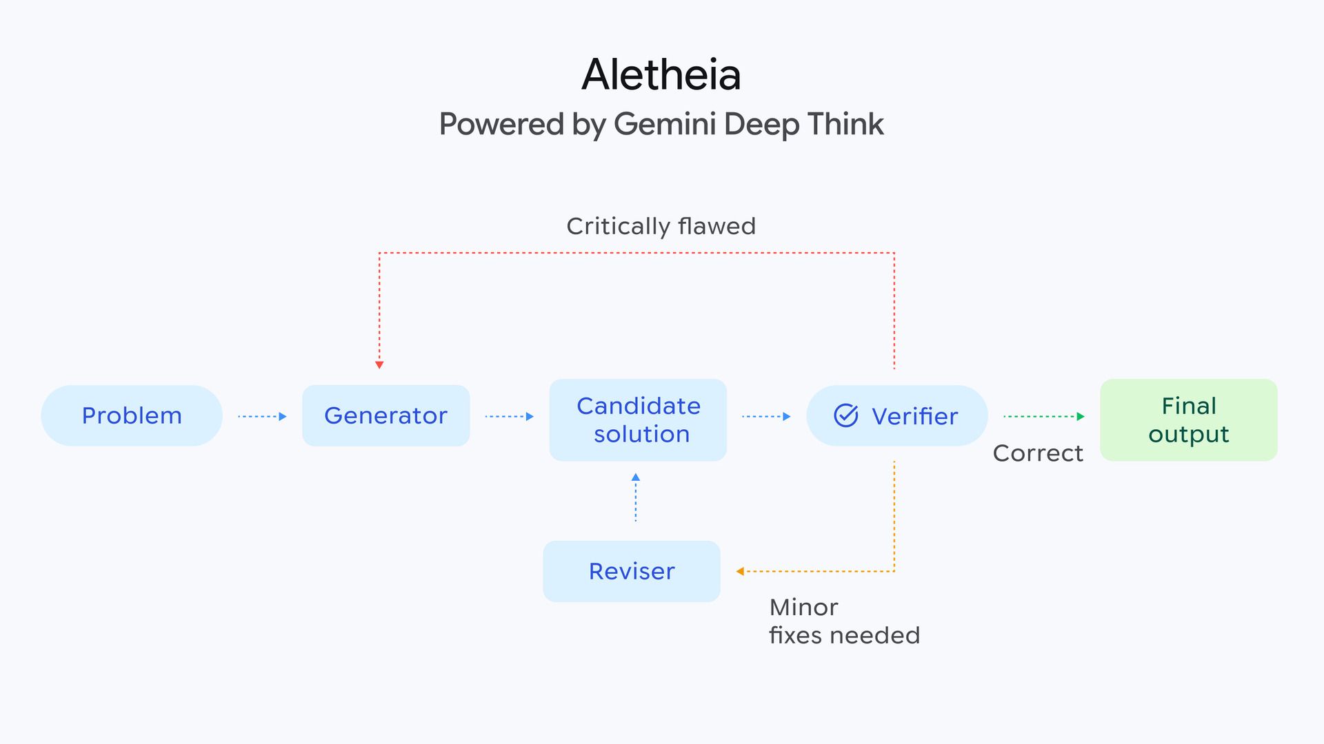 accelerating-math-and-science-with-gemini-deep-think