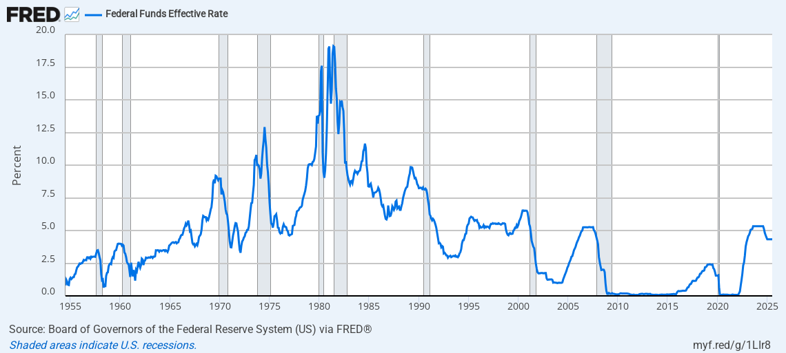 Historical chart of the Federal Funds Effective Rate showing cycles of tightening and easing from 1955 to today.