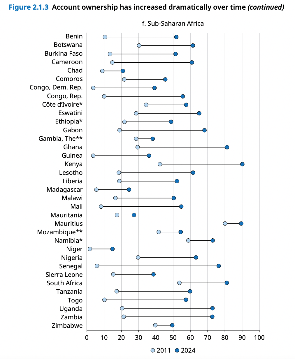 Bar chart on mobile money and bank account ownership in Africa.