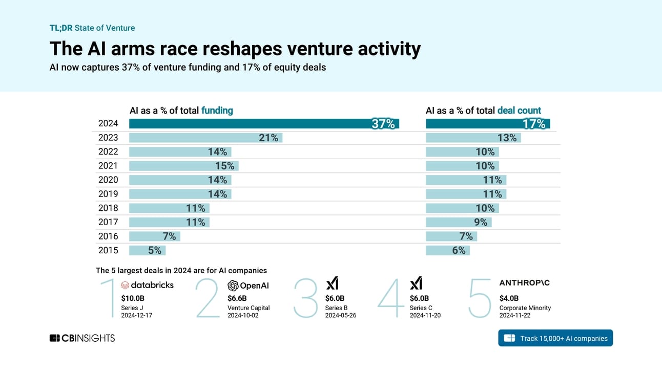 CB Insights State of Venture 2024 Report