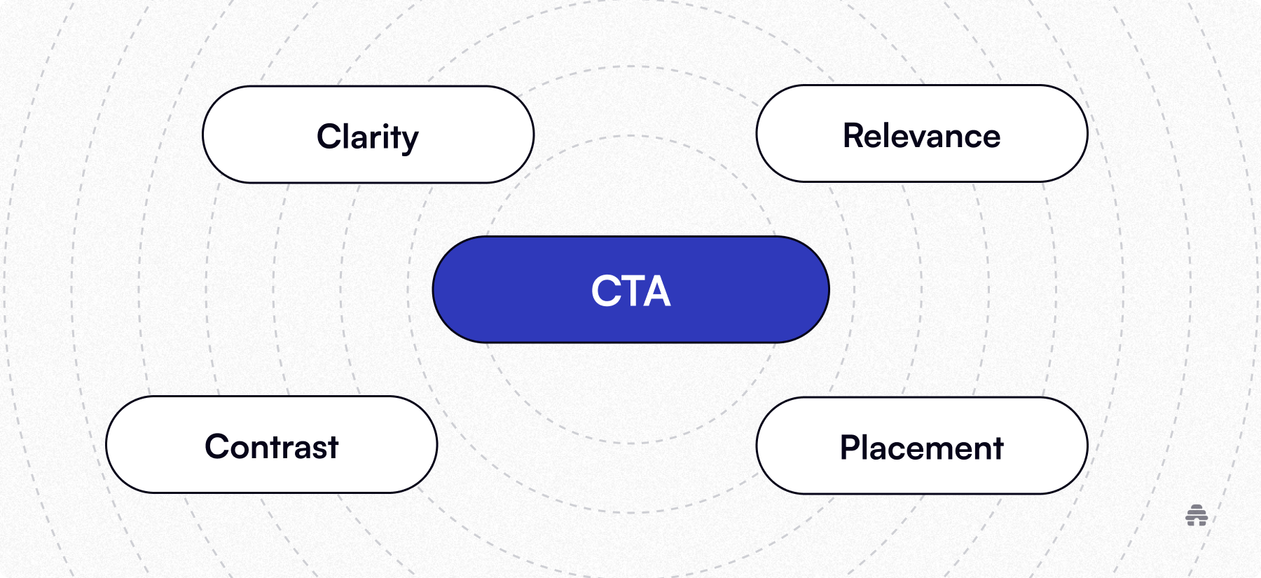 Diagram highlighting a central CTA surrounded by the principles clarity, relevance, contrast, and placement, showing what drives effective newsletter calls to action. The visual guides creators on optimizing CTAs for email newsletters on platforms like beehiiv