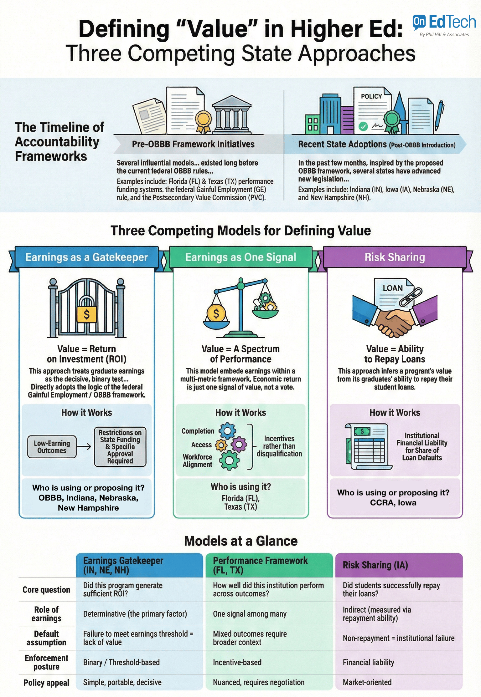 DESCRIBING: A vertical, full-color infographic with text, icons, and color blocks. SYNOPSIS: The infographic details three competing state approaches to defining "value" in higher education, focusing on accountability frameworks. It is arranged in three main sections: a timeline, a breakdown of the three models (Earnings Gatekeeper, Earnings as One Signal, and Risk Sharing), and a summary comparison. Each model is represented with unique icons, colors, and lists of states using each approach. IN-DEPTH DESCRIPTION: At the top, the title reads, "Defining 'Value' in Higher Ed: Three Competing State Approaches," under the logo “On EdTech.” The first segment explains the evolution of accountability, noting pre-framework initiatives like those in Florida and Texas and recent state adoptions in Indiana, Iowa, Nebraska, and New Hampshire. The centerpiece visually splits into three columns, each with a colored banner and icon. Earnings as a Gatekeeper: Blue, with an icon of a gate bearing a dollar sign. This model uses graduate earnings as a binary threshold test—programs must meet return-on-investment levels or face funding and approval restrictions. This is favored by Indiana, Nebraska, New Hampshire, and the OBBB (a shorthand, possibly for a policy framework). Earnings as One Signal: Green, with a scales-and-beakers icon. Here, graduate earnings are part of a multi-metric framework alongside completion, access, and workforce alignment. Incentives drive the model, rather than disqualification. It is applied in Florida and Texas. Risk Sharing: Purple, with a handshake, money, and document icon. This model measures the value of a program by whether graduates can repay loans. Institutions may face financial penalties for default rates. CCRA and Iowa are leading users. At the bottom, a "Models at a Glance" row summarizes distinctions in a table, comparing their central questions, how they treat earnings, underlying assumptions, enforcement style, and appeal to policymakers.