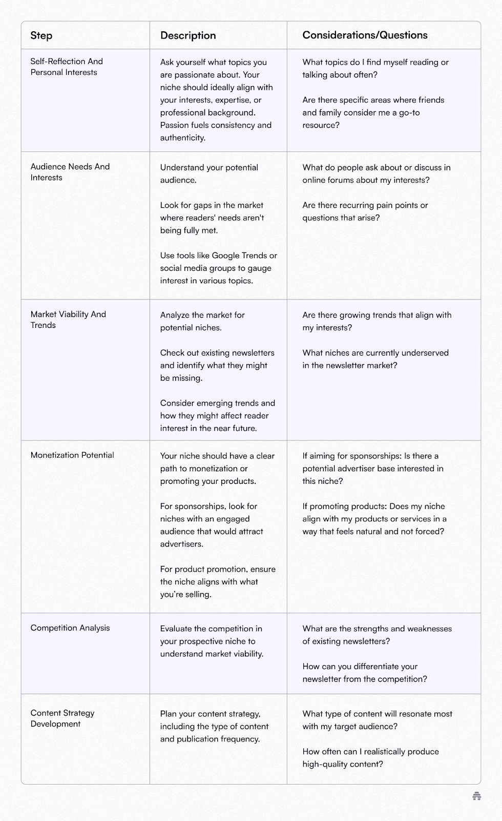 Table outlining six steps for choosing a newsletter niche—self-reflection, audience research, market trends, monetization, competition analysis, and content strategy—each with descriptions and guiding questions to help creators identify focused, profitable newsletter topics.