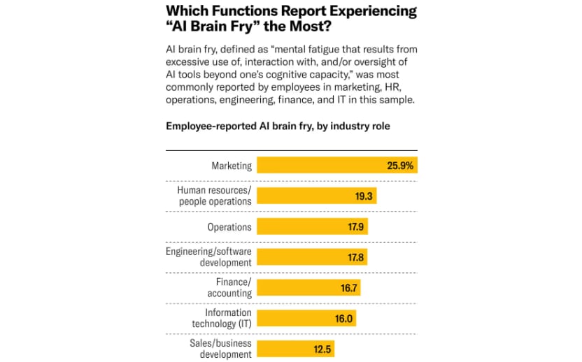 the-hidden-cost-of-ai-is-your-brain-fry 