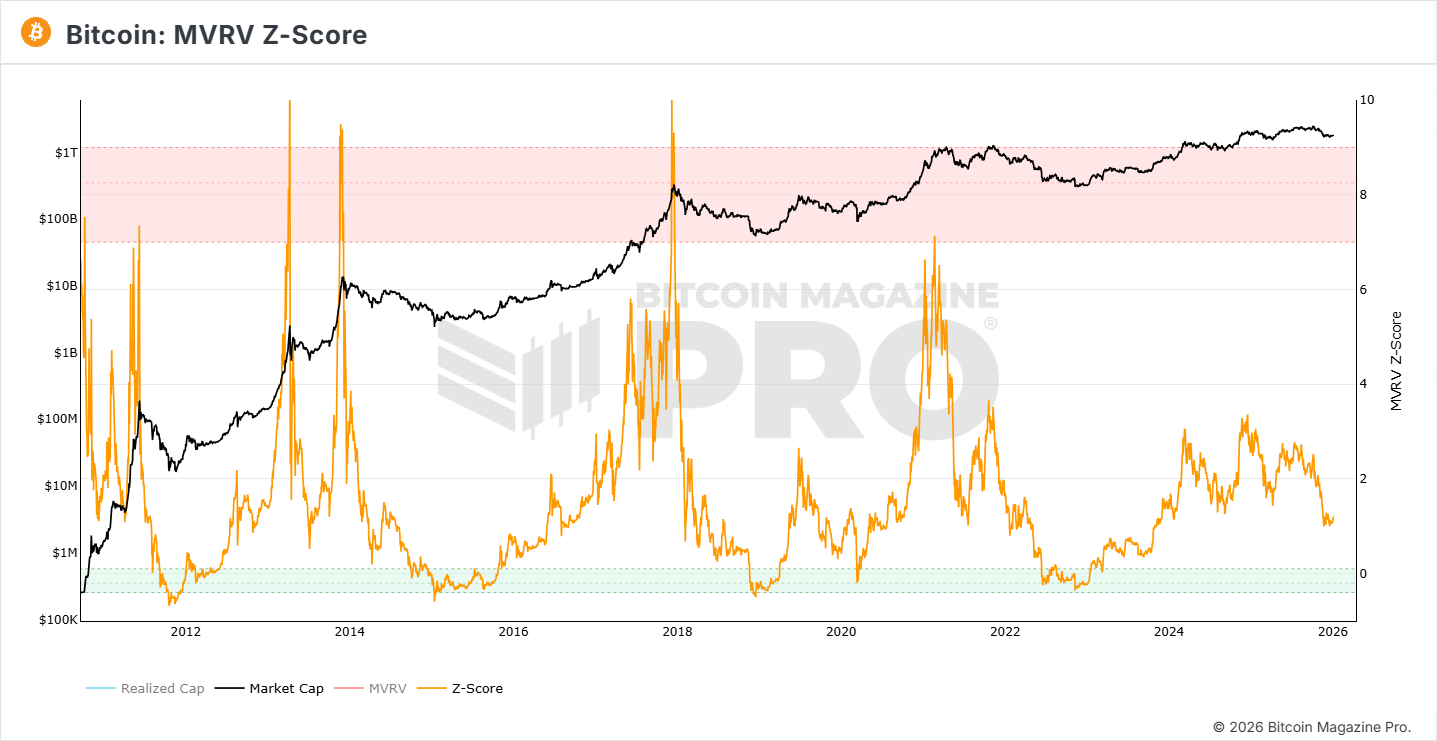 bitcoin-mvrv-z-scrore