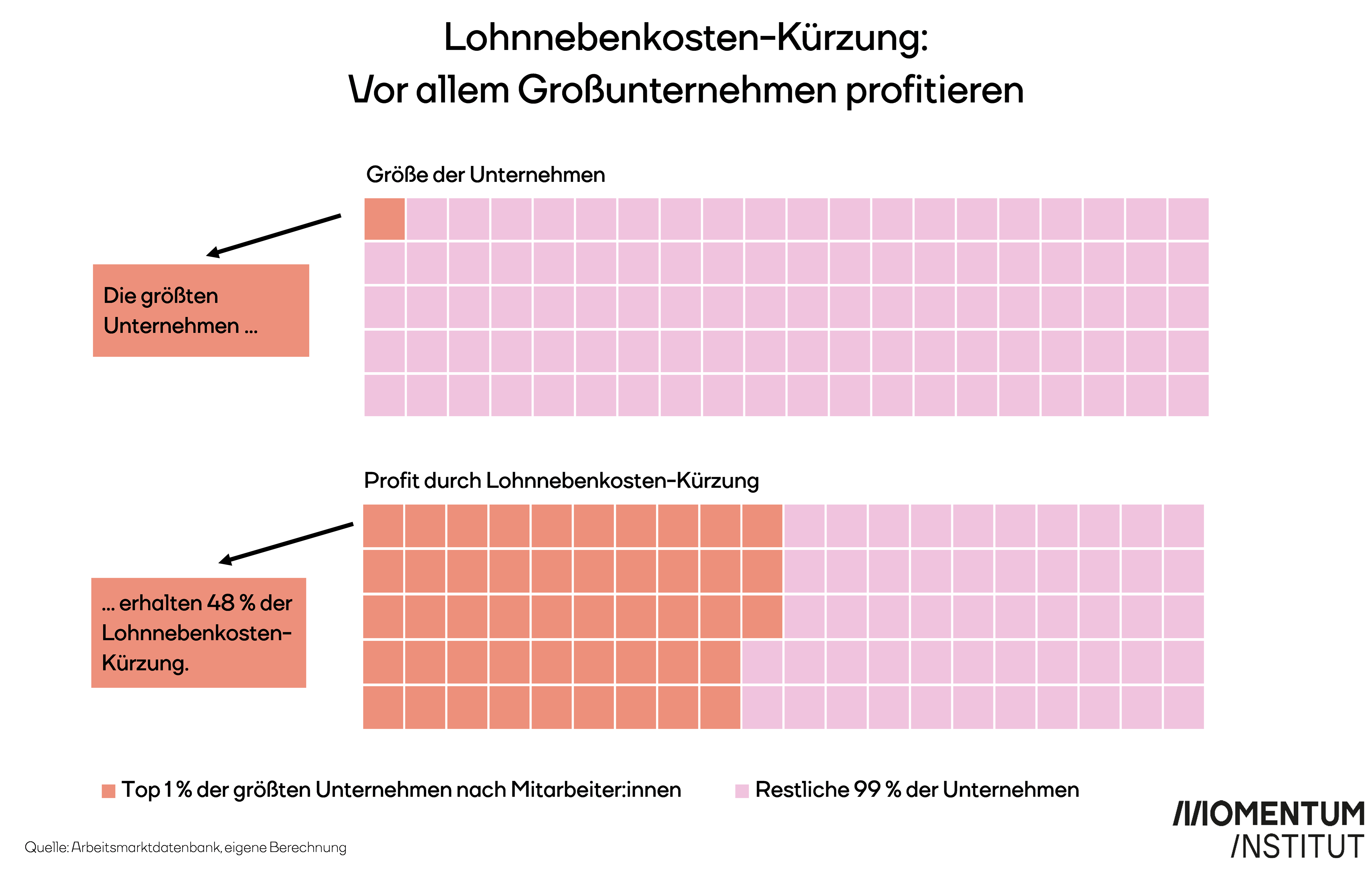 Lohnnebenkostenkürzung: Vor allem Großunternehmen profitieren. Die Hälfte jeder Lohnnebenkosten-Kürzung geht an nur ein Prozent der Unternehmen. 