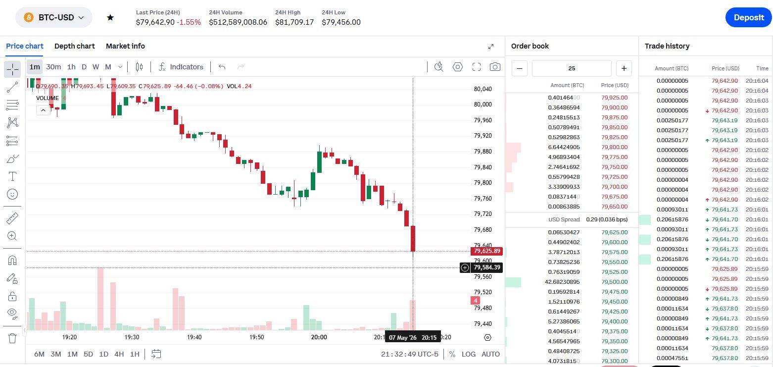 there-hasnt-been-a-btc-trade-on-coinbase-in-hours 