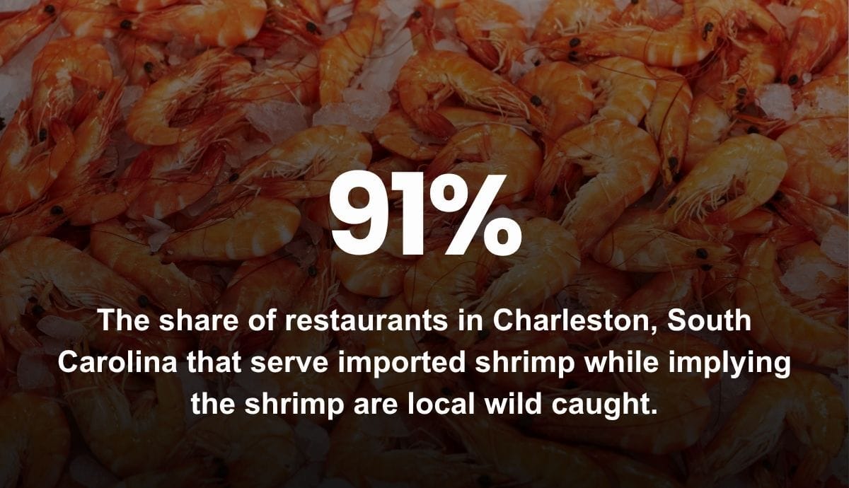 91% - The share of restaurants in Charleston, South Carolina that serve imported shrimp while implying the shrimp are local wild caught.