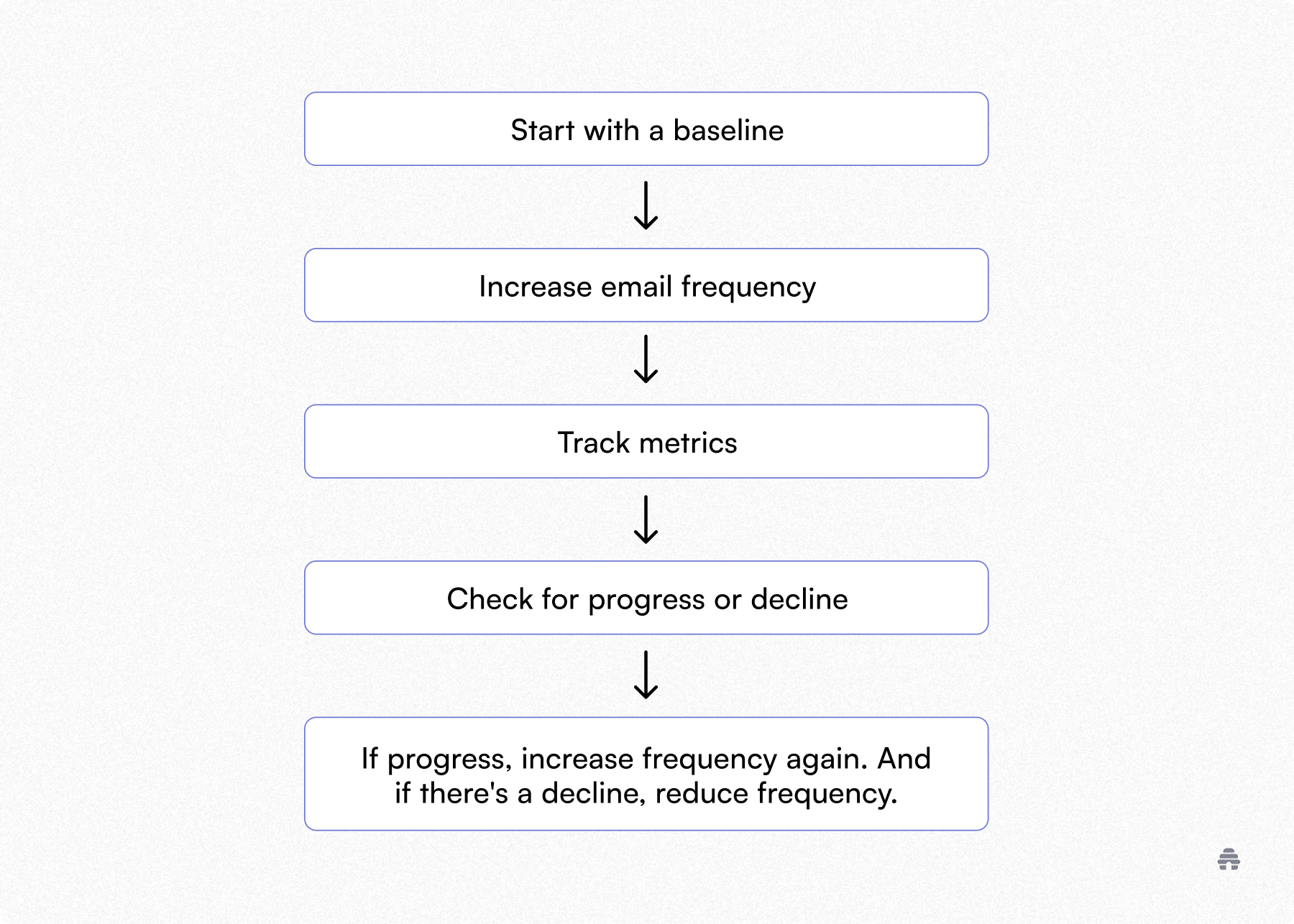 Step-by-step flowchart showing how newsletter creators test email frequency by starting with a baseline, increasing sends, tracking metrics, and adjusting frequency based on performance. The diagram illustrates a data-driven approach to optimizing email cadence for engagement.