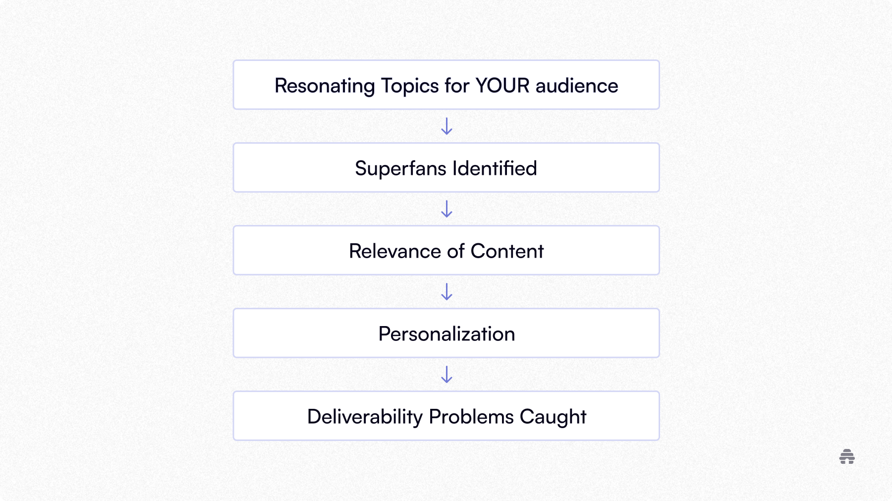 Flowchart showing how identifying resonating topics leads to superfans, more relevant and personalized newsletter content, and fewer deliverability issues for creators using platforms like beehiiv.