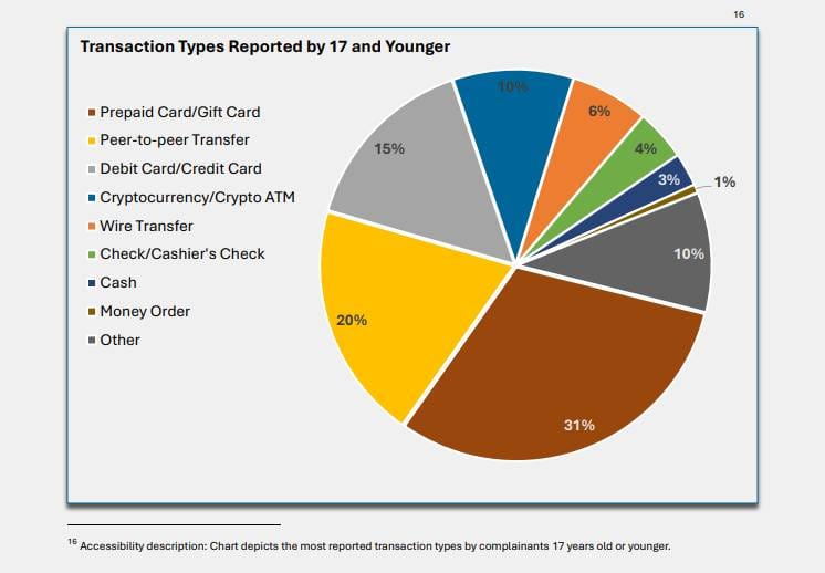 one-group-lost-4-4-billion-to-crypto-scams-in-2025 -1