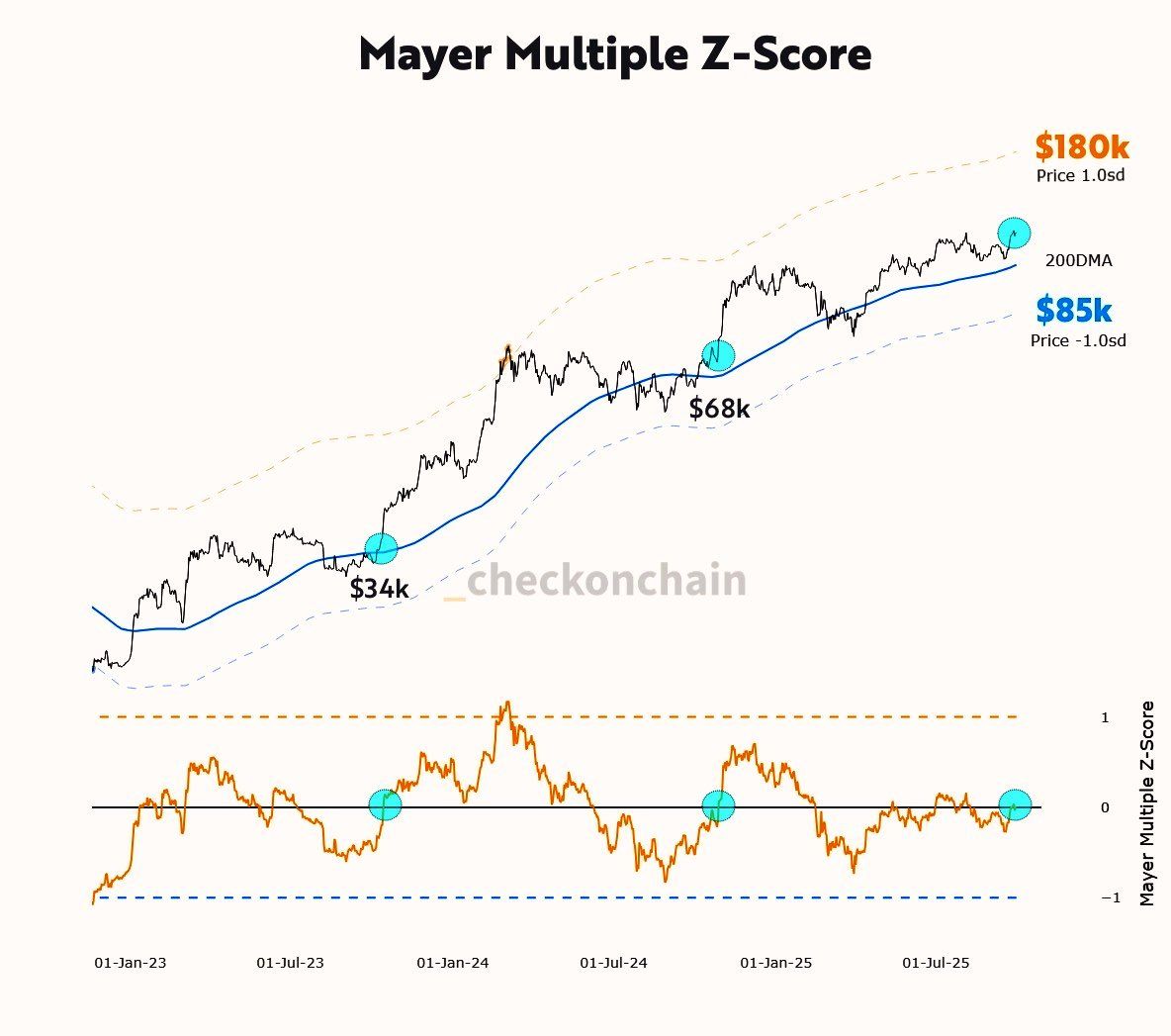 Bitcoin Mayer Multiple data. Source: @FrankAFetter/X