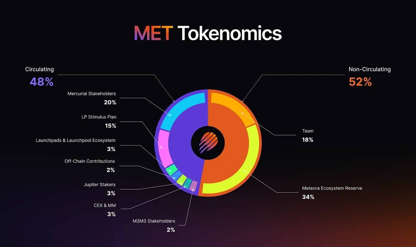 met-tokenomics