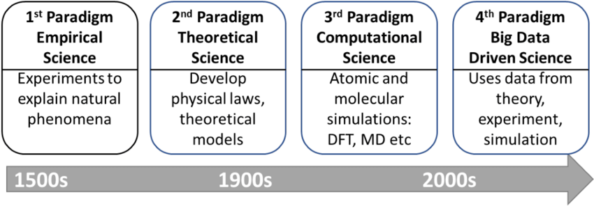 The four paradigms of science through the ages. Adapted from [2 ...