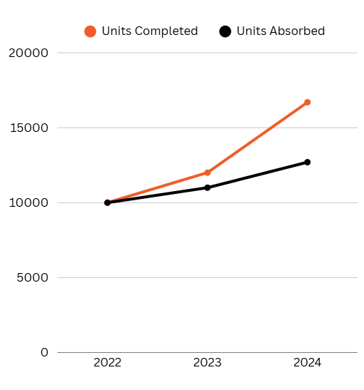 A line chart of Charlotte, North Carolina, from 2022 to 2024 showing apartment completions climbing from ~10,000 to ~17,000, while absorption rises more modestly from ~10,000 to ~13,000. The widening gap highlights supply exceeding renter demand.