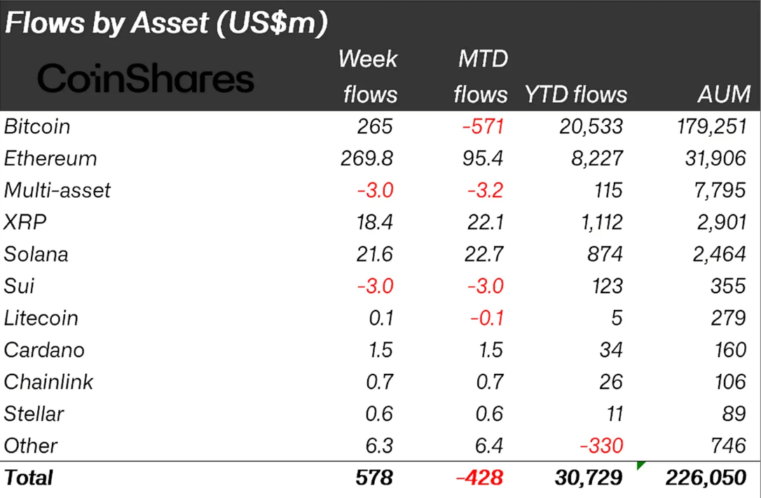 flows by asset