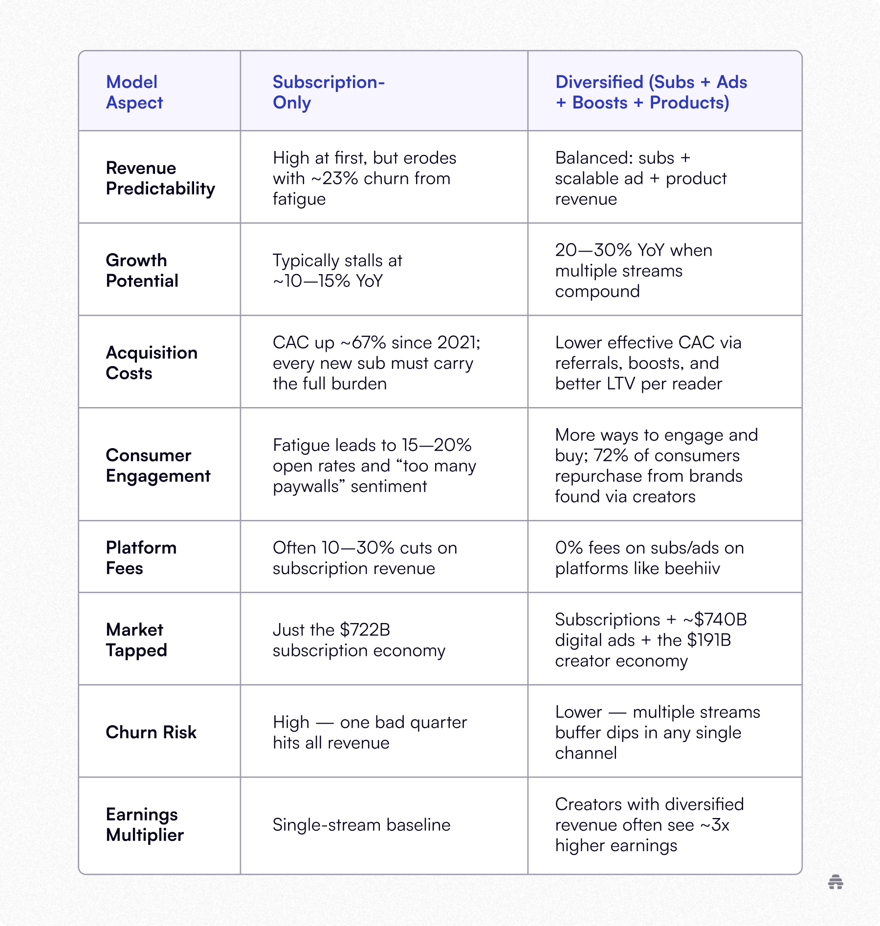 Comparison table showing subscription-only versus diversified newsletter revenue models, highlighting predictability, growth, costs, engagement, churn, and earnings, with beehiiv noted for 0% platform fees.