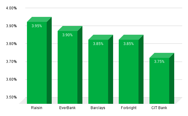 Savings Rates 012226