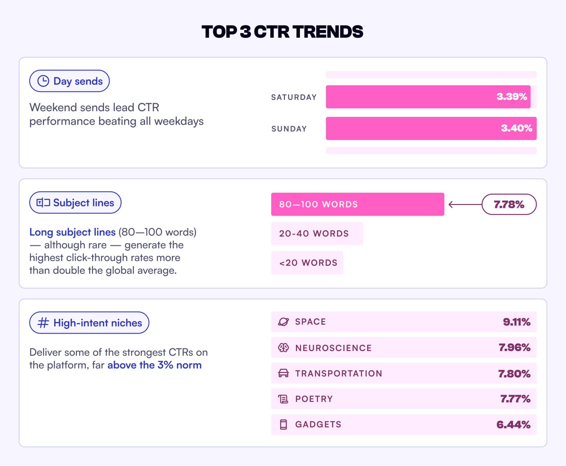 Visualization of the top CTR trends for newsletters, showing weekend sends performing best, long subject lines of 80–100 words driving the highest click-through rates at 7.78%, and high-intent niches like space, neuroscience, and transportation leading with above-average CTRs.