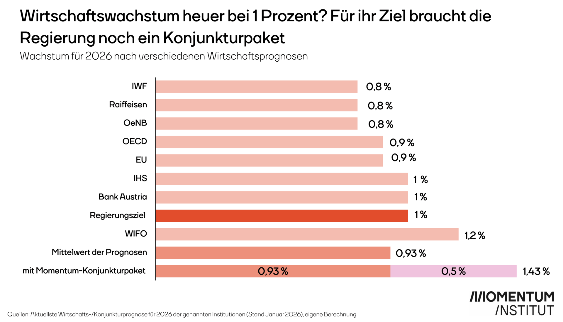 Wirtschaftswachstum heuer bei 1 Prozent? Für ihr Ziel braucht die Regierung noch ein Konjunkturpaket. Die Grafik zeigt das prognostizierte Wachstum in Österreich für 2026 nach verschiedenen Wirtschaftsprognosen (IWF, Raiffeisen, OeNB, OECD, EU, IHS, Bank Austria, Regierungsziel, WIFO) sowie den Mittelwert der Prognosen und den Wert mit Konjunkturpaket wie vom Momentum Institut vorgeschlagen.