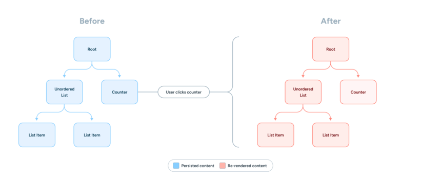 Timeline visual (not directly viewable here but inferred from the filename and typical content) illustrating the evolution of React through significant codebase changes. Likely uses branching arrows, version numbers, and small code snippets to show how React’s architecture and features have shifted over time.