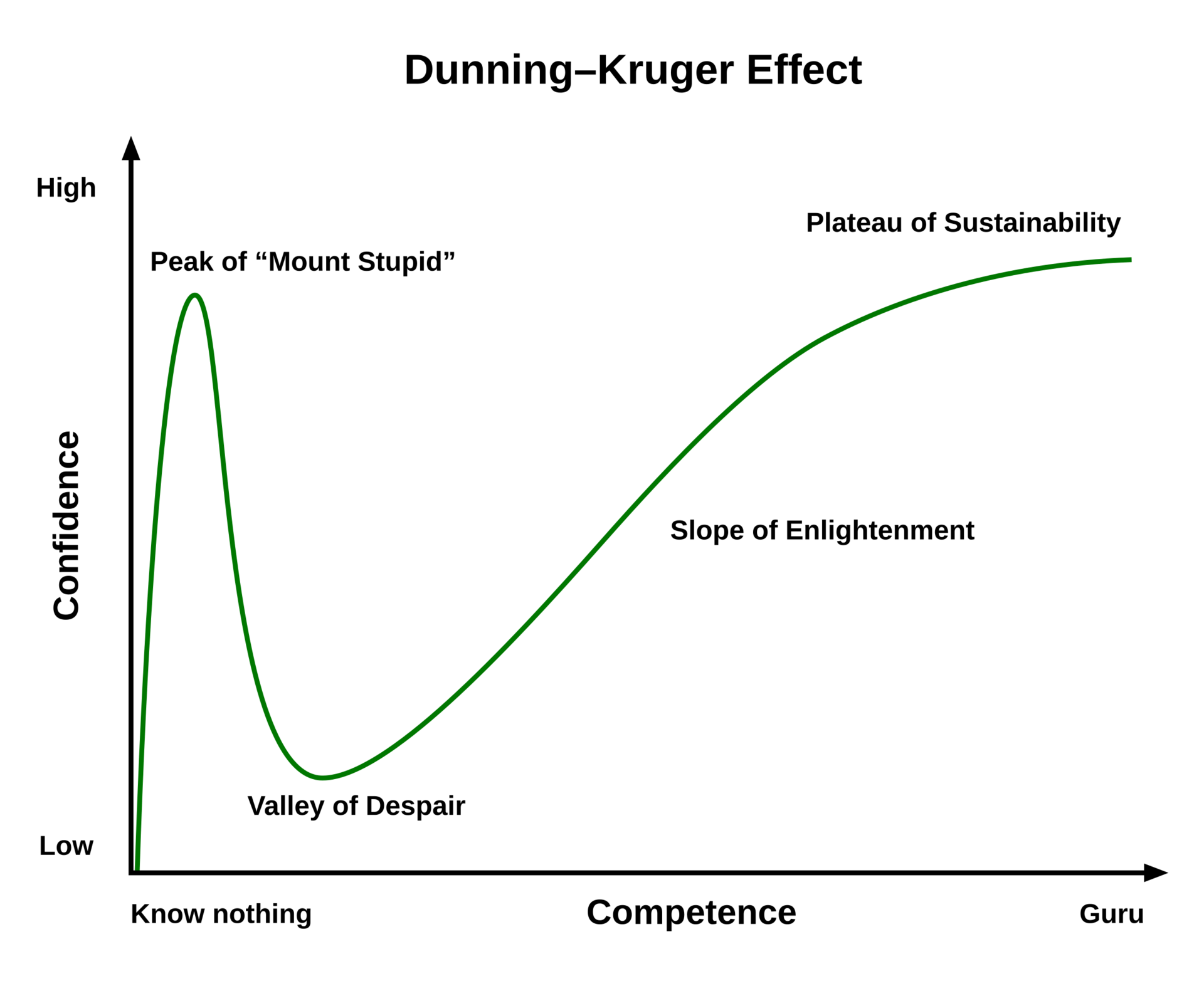 dunning-kruger