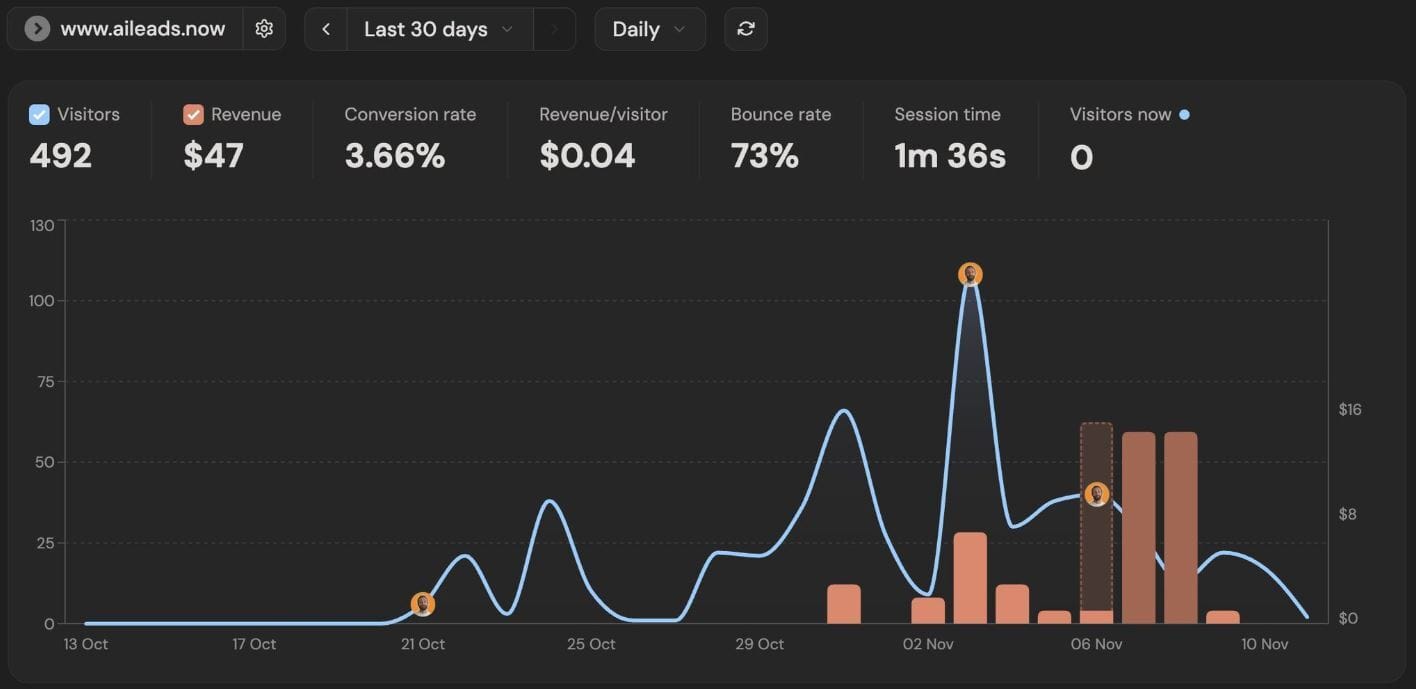 A dashboard screenshot for aileads.now displaying performance metrics including 492 visitors, $47 revenue, and a line chart of daily traffic trends from October 13 to November 10.