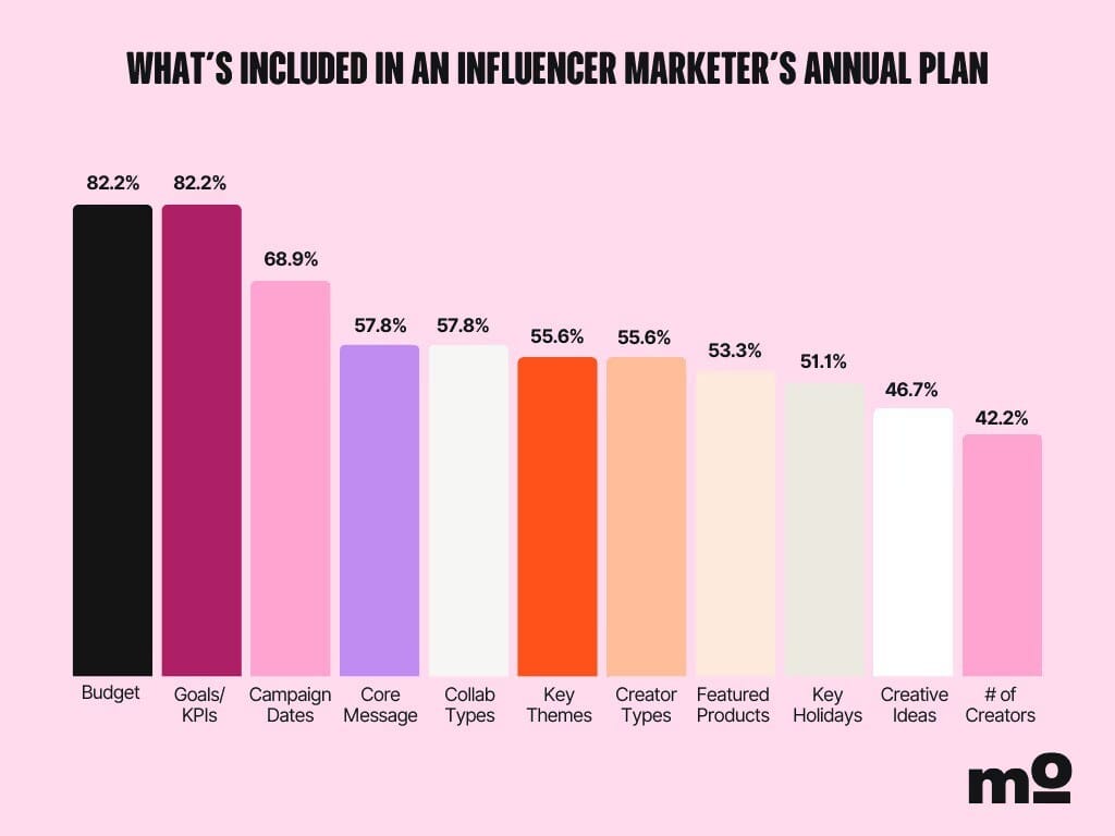 Modash chart about what's included in an influencer marketer's plan.